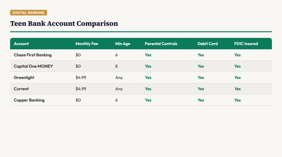 Comparison table of teen bank accounts including Chase First Banking, Capital One MONEY, Greenlight, and Current showing fees and features