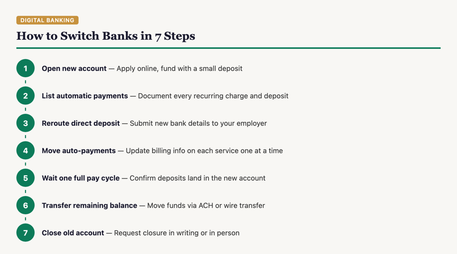 Step-by-step timeline showing seven steps to switch banks without losing direct deposit