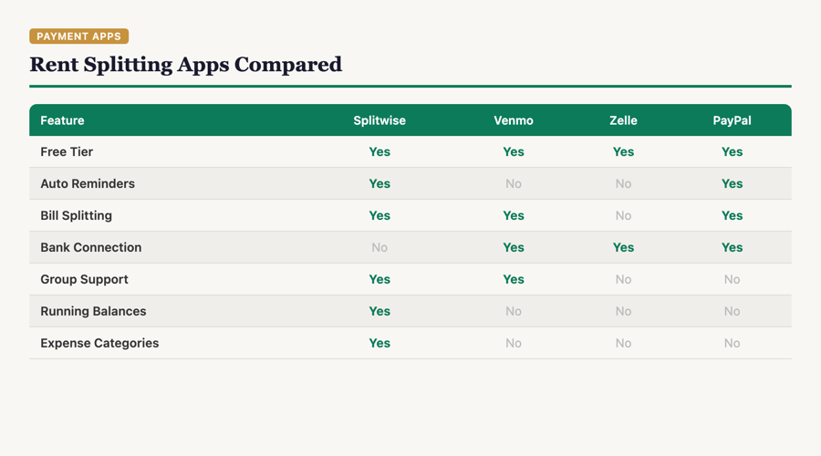 Feature comparison of rent splitting apps including Splitwise, Venmo, Zelle, and PayPal