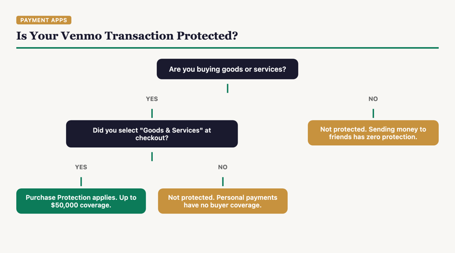 Decision tree flowchart showing when Venmo Purchase Protection covers a transaction