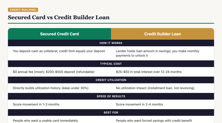 Head-to-head comparison of secured credit cards versus credit builder loans