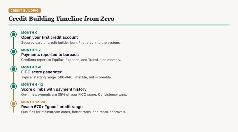 Timeline showing credit score milestones from zero to good credit over 24 months