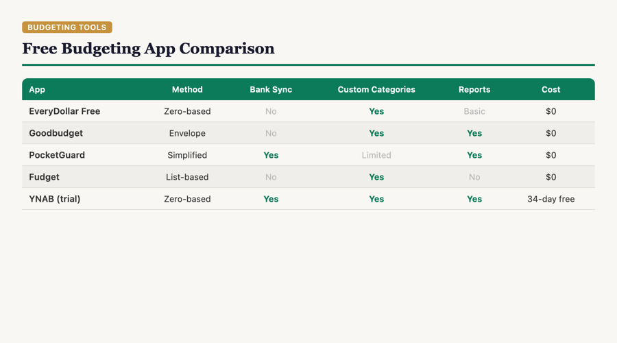 Feature comparison of free budgeting apps including EveryDollar, Goodbudget, and PocketGuard