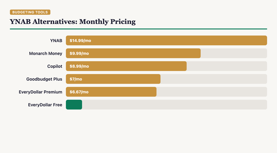 Price comparison of YNAB alternatives showing monthly costs from free to premium